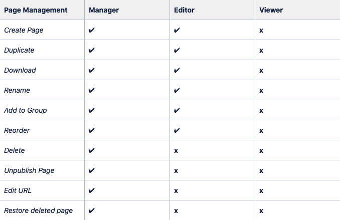 image of permission levels for page management
