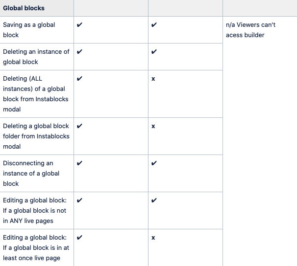 image of permission levels for global blocks