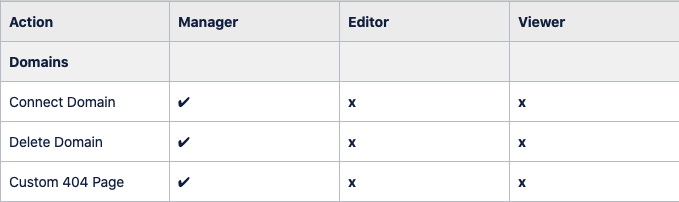 image of permission levels for adding and removing domains