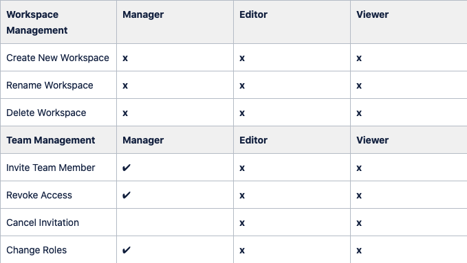 image of permission levels for workspace and team member management