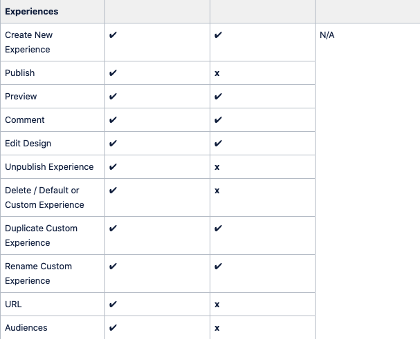 image of permission levels for converting only customers; the personalization feature